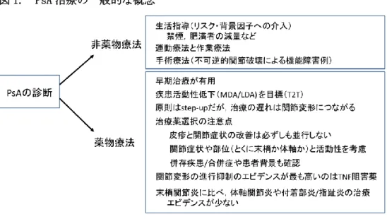 図 1.  PsA 治療の一般的な概念 