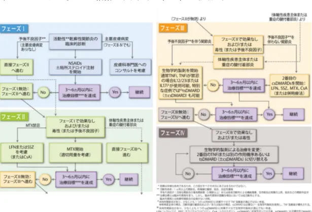 図 2.  EULAR による PsA の治療ガイドライン(2015)  （文献 3） 