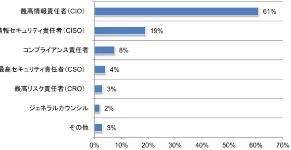図  21 は、回答者の直属の上司を示しています。回答者の 61% は、最高情報責任者（CIO）が直属の上 司であると述べています。 19%  は最高情報セキュリティ責任者（CISO）が直属の上司であると答えてい ます。 図  21