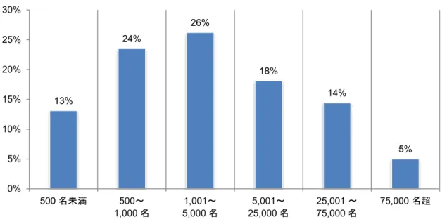 図   23  に示すように、回答者の半数超（63%）は、全世界の従業員数が  1,000  名超の組織に属してい  ます。 図  23. 組織の全世界の従業員数  13%  24%  26%  18%  14%  5%  0%5% 10%15%20%25%30% 500 名未満  500～  1,000 名  5,000 名 1,001～  25,000 名 5,001～  25,001 ～  75,000 名  75,000 名超 