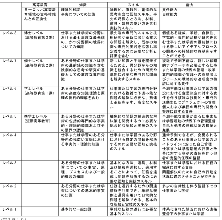 図表 1  欧州資格枠組み（European Qualifications Framework- EQF）  高等教育  知識  スキル  能力  ヨーロッパ高等教 育領域の資格枠組 みとの互換性  理論的知識  事実についての知識  論理的、直観的、創造的な思考を含む認知スキル。手先の巧緻さと方法、材料、 道具・器具の使い方を含む 実技的スキル  責任能力 自律能力  レベル 8  博士レベル  (高等教育第 3 期) 仕事または学術の分野における最も高度な最先端 の、かつ分野間の境界に ついての知識  