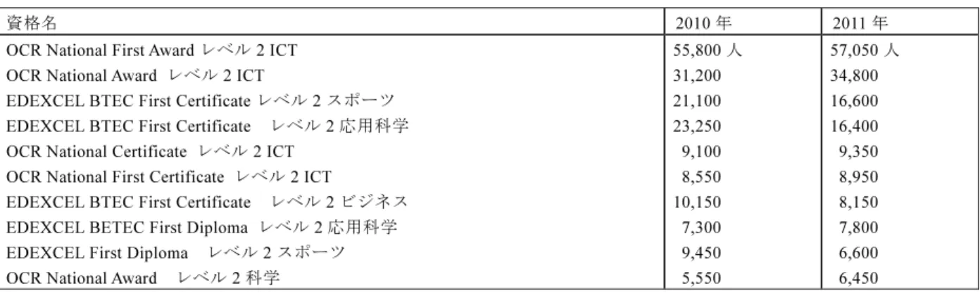 図表 1-5  職業関連資格 VRQ 