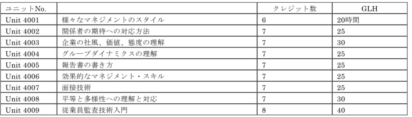 図表 1-27  次のユニットから選択(初級、中級)  ユニットNo.   クレジット数 GLH  Unit 4001  様々なマネジメントのスタイル 6 20時間  Unit 4002  関係者の期待への対応方法 7  25  Unit 4003  企業の社風、価値、態度の理解 7  30  Unit 4004  グループダイナミクスの理解 7  25  Unit 4005  報告書の書き方 7  25  Unit 4006  効果的なマネジメント・スキル 7  25  Unit 4007  面接技術 7