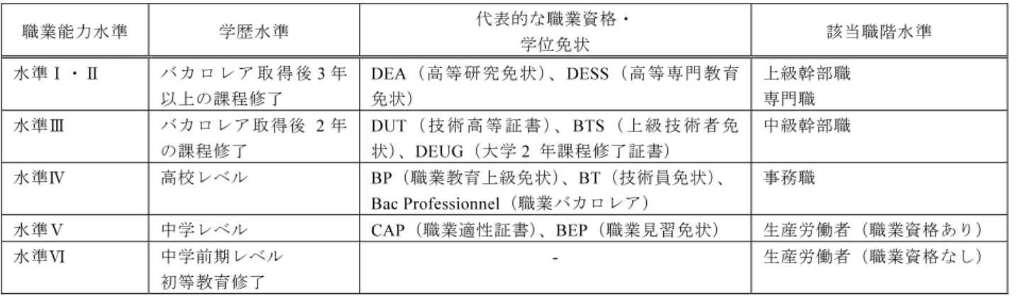 図表 2-1 職業能力水準と学歴水準の対応表  職業能力水準  学歴水準  代表的な職業資格・  学位免状  該当職階水準  水準Ⅰ・Ⅱ  バ カ ロ レ ア 取 得 後  3 年 以上の課程修了  DEA（高等研究免状）、DESS（高等専門教育免状）  上級幹部職 専門職  水準Ⅲ  バカロレア取得後 2  年 の課程修了  DUT （ 技 術 高 等 証 書 ）、 BTS （ 上 級 技 術 者 免状）、DEUG（大学 2  年課程修了証書）  中級幹部職  水準Ⅳ  高校レベル BP（職業教育上級免状