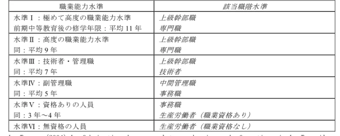 図表 2-8：職業能力水準別分類表（Nomenclature des niveaux de formation） （1969 年） 