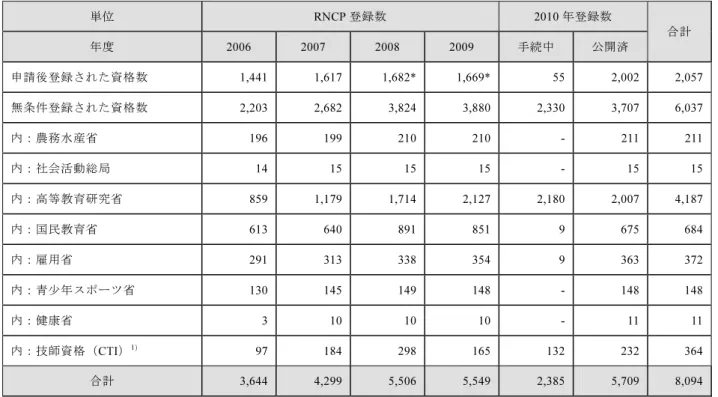 図表 2-10：RNCP に登録された職業資格数・管轄省庁別（2010 年）  単位  RNCP 登録数  2010 年登録数  合計  年度  2006  2007  2008  2009  手続中  公開済  申請後登録された資格数  1,441 1,617 1,682* 1,669* 55 2,002  2,057 無条件登録された資格数  2,203 2,682 3,824 3,880 2,330 3,707  6,037 内：農務水産省  196 199 210 210 - 211  211 内：