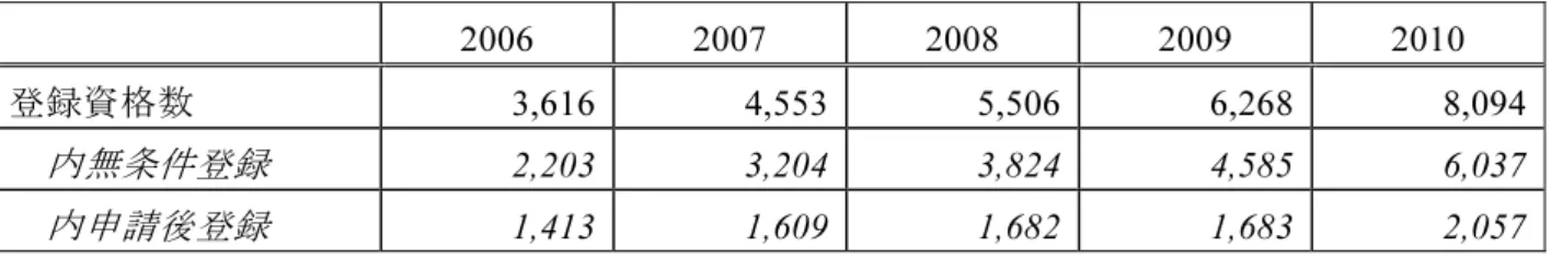 図 2-11：RNCP に収録される職業資格数（2010 年時点） 