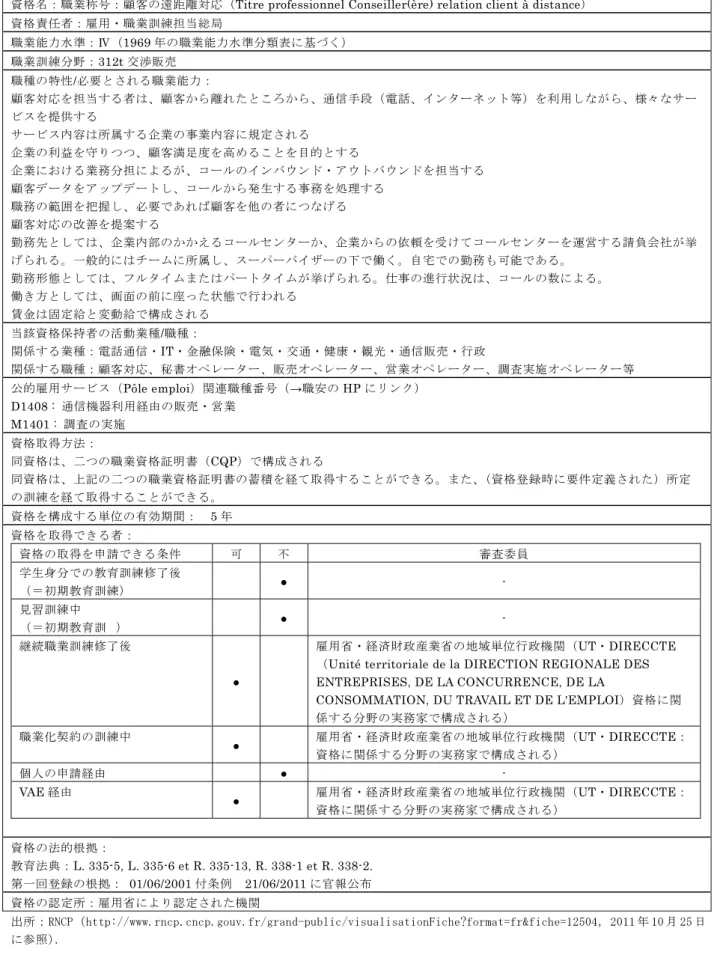図表 2-14：RNCP の資格登録票：顧客の遠距離対応（オペレーター）の例 