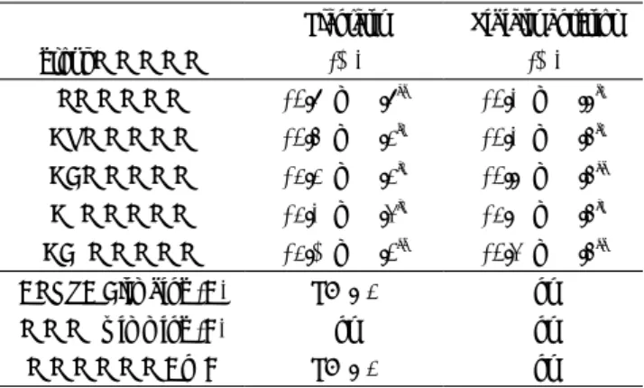 Table ４  Femoral bone dry weight, length and mechanical parameter in each group of rats