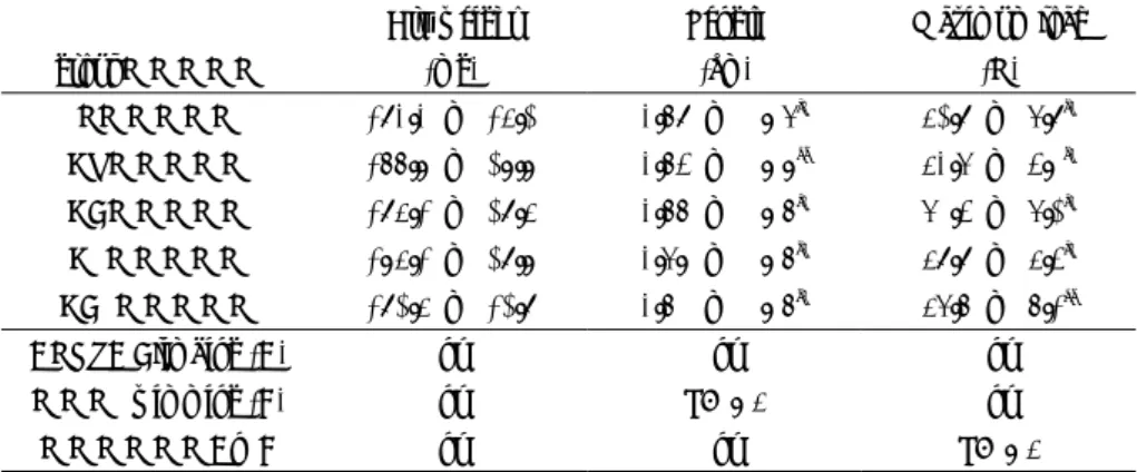 Table ５  Tibial bone dry weight, length and mechanical parameter in each group of rats 