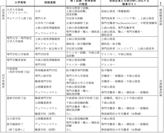 図表 7  教育・職業資格対応表  入学資格  訓練進路  修了試験・取得資格  の程度  民間企業と公務分野に対応する 職業ポスト  ↑ 高 等 教 育 初 中 等 教 育 大学入学資格  （アビトゥーア）  大学  専攻分野修了試験、 上級公務員試験、 国家試験  高級公務員（準備勤務）  継続職業訓練初期職 業 訓 練ギムナジウム修了証  専門大学 学位授与試験 専門技術者（エンジニア等）、上級公務員 大学外での訓練 企業内訓練修了証 専門労働者(Sachbearbeiter)、中間管理職等上級公務員