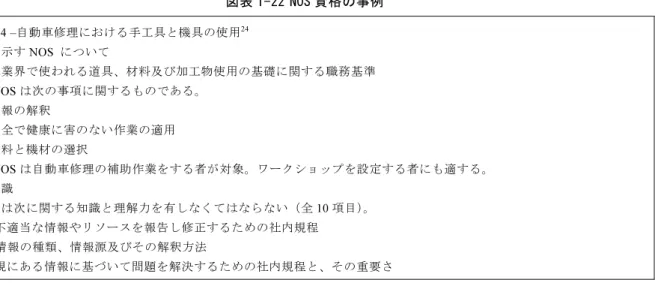 図表 1-22 NOS 資格の事例  NOS G4 –自動車修理における手工具と機具の使用 24 ここで示す NOS  について  自動車業界で使われる道具、材料及び加工物使用の基礎に関する職務基準  この NOS は次の事項に関するものである。  ・  情報の解釈  ・  安全で健康に害のない作業の適用  ・  材料と機材の選択  この NOS は自動車修理の補助作業をする者が対象。ワークショップを設定する者にも適する。  基礎知識  訓練生は次に関する知識と理解力を有しなくてはならない（全 10 項目）