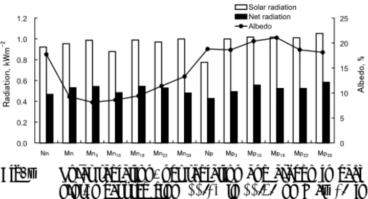 Fig. １  Solar radiation, net radiation and albedo in each  plot, measured from 11:23 to 11:49 on May 29 in  2006.