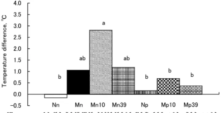 Fig. ３ shows the daily maximum, minimum, average, and  range of the average soil temperature of the ten points during  the experimental period