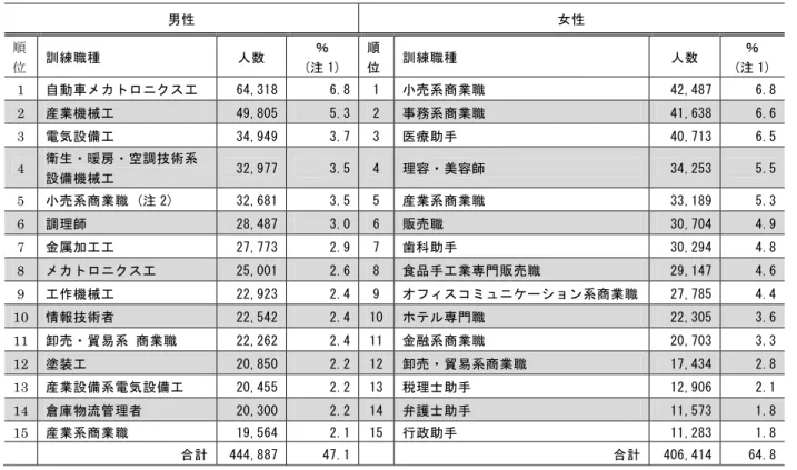 図表 3-9 職業訓練生数の多い訓練職種 上位 15 職種(2009 年)  男性  女性  順 位  訓練職種  人数  ％  (注 1)  順位 訓練職種  人数  ％  (注 1) 1  自動車メカトロニクス工  64,318  6.8  1 小売系商業職  42,487  6.8 2  産業機械工  49,805  5.3  2 事務系商業職  41,638  6.6 3  電気設備工  34,949  3.7  3 医療助手  40,713  6.5 4  衛生・暖房・空調技術系   設備機械工 