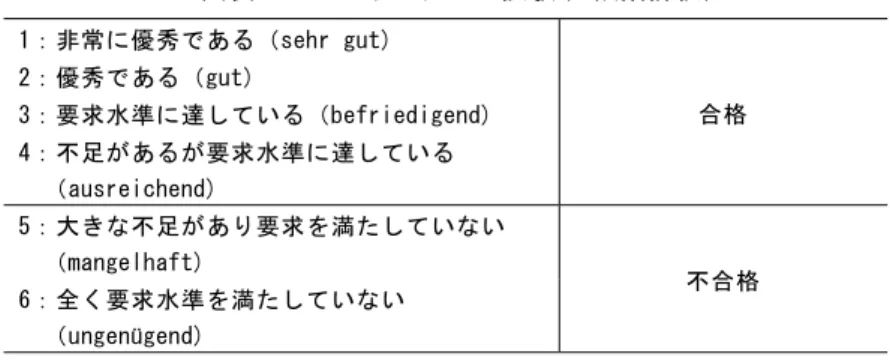 図表 3-15 マイスターの試験(6 段階評価)  1：非常に優秀である（sehr gut)  合格 2：優秀である（gut) 3：要求水準に達している（befriedigend)  4：不足があるが要求水準に達している  （ausreichend)  5：大きな不足があり要求を満たしていない  （mangelhaft)  不合格  6：全く要求水準を満たしていない （ungenügend)  出所：Gründler (2005)