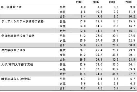 図表 3-19 労働者の教育/職業資格別、性別の継続職業訓練参加率の推移(％)         2005   2006   2007   2008   OJT 訓練修了者  男性  8.0  8.8  8.8   9.0   女性  8.8  10.4  9.9   11.4       合計  8.4  9.6  9.3   10.2   デュアルシステム訓練修了資格  男性  13.6  13.7  14.7   15.5   女性  14.0  14.5  16.1   16.7       合計  