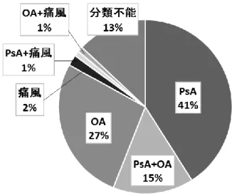 図 1.  乾癬患者の関節痛の原因 (n=94; 文献 1 より作成) 
