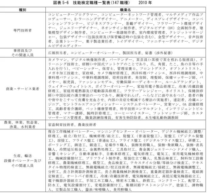 図表 5-6  技能検定職種一覧表(147 職種)    2010 年  種別  職業名  専門技術者  コンピュータープログラマー、コンピューターネットワーク管理者、マルチメディア作品プロデューサー、E-ラーニングデザイナー、アニメーター、ディスプレイデザイナー、コンベンションプランナー、ビジネスプランナー、景観デザイナー、フラワーアート環境デザイナー、ジュエリーデザイナー、ネオンサイン制作者、デジタルビデオ（DV）企画制作者、建 築模型デザイン制作者、コンピューター楽譜制作者、室内環境管理者、クレジット