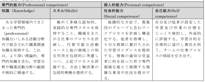 図表 7-10  ドイツ資格枠組みにおけるレベル 5 の「資格レベル説明指標」 