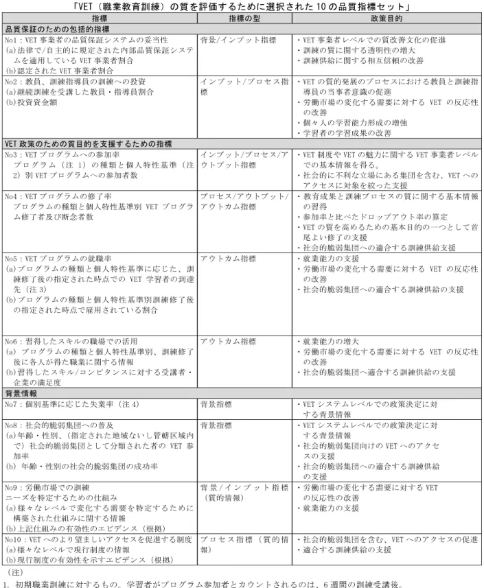 図表 7-13  EQAVET（欧州職業教育訓練品質保証参照枠組み）での  「VET（職業教育訓練）の質を評価するために選択された 10 の品質指標セット」  指標  指標の型  政策目的  品質保証のための包括的指標  No1：VET 事業者の品質保証システムの妥当性  (a)法律で/自主的に規定された内部品質保証システ ムを適用している VET 事業者割合  (b)認定された VET 事業者割合  背景/インプット指標  ・VET 事業者レベルでの質改善文化の促進 ・訓練の質に関する透明性の増大 ・訓練