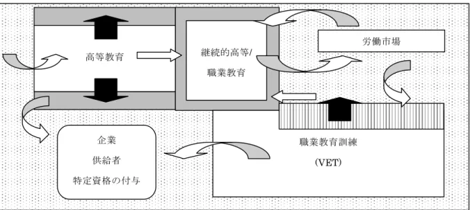図表 7-14  欧州地殻変動モデル（労働市場・高等教育・職業教育訓練） 