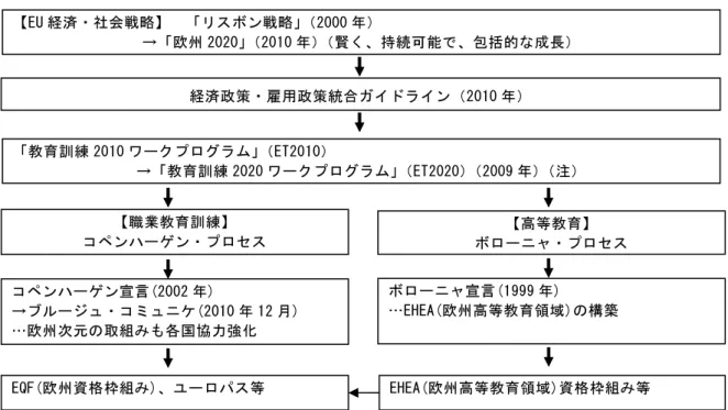 図表 7-2  EU の経済・社会戦略と教育・訓練政策改善プロセス （注） 「生涯学習行動統合プログラム」 （2007-2013 年） 20 が展開中である。  ボローニャ・プロセス 21 とは、どこの大学で学んでも共通の学位・資格が得られる「欧州 高等教育領域」の構築を目指す1999年のボローニャ宣言を実現していく過程を言い、EU を超 えたロシアを含む「欧州」46カ国が参加し、2 年ごとに、高等教育大臣会議が開催されてい る。同宣言の内容は、①理解しやすく比較可能な学位システムの確立、② 2 サイクルの