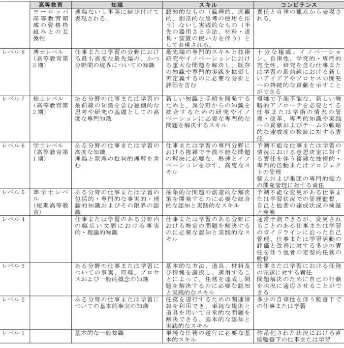 図表 7-3  EQF(欧州資格枠組み)  高等教育  知識  スキル  コンピテンス  ヨ ー ロ ッ パ 高 等 教 育 領 域 の 資 格 枠 組 み と の 互 換性  理 論 な い し 事 実 に 結 び 付 け て表現される。  認 知 的 な も の （ 論 理 的 、 直 観的 、 創 造 的 な 思 考 の 使 用 を 伴う ） な い し 実 践 的 な も の （ 手先 の 器 用 さ と 手 法 、 材 料 ・ 道具 ・ 装 置 の 使 い 方 を 伴 う ） と して表現される。