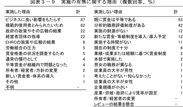 図 表 － 実 施 有 無 に 関 す 理 由 複 数 回 答 、 ％ 実施した理由 計 実施し い理由 計 ネ 良い影響を た す 既 賃金 平等 ある 模範的使用者 たいた 分析的職務評価制度 ある 政府の政策やそ の広報の結果 実施の財源 い 経営者団体の指導 新た 賃金 等級制度を導入 導入予定 H の施策や広報の結果 実施する時間 い 労働組合の 力 現 の制度 十分 賃金格差の状況を調査するた 業績 成果 た 経験 基 く賃金制度 通常の慣行 し 本部 実施した 平等賃金 組織内 問題 った 男