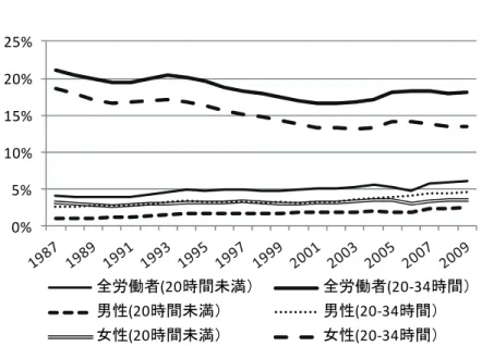 図 表 － パ ト タ イ ム 労 働 者 を 、男 女 別 、労 働 時 間 別 分 類 し 1987 2009 傾 向 を と め た も あ 図 表 － 明 う に 、 労 働 時 間 20 時 間 以 上 35 時 間 未 満 女 性 パ ト 労 働 者 割 合 減 少 し い 労 働 時 間 20 時 間 未 満 女 性 パ ト 労 働 者 に つ い 、 増 加 傾 向 も 減 少 傾 向 も み い 一 方 、 男 性 に 関 し 、 逬 労 働 時 間 20 時 間 未 満 パ ト 労 働 