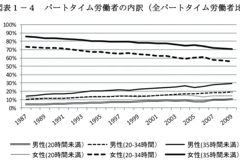 表 労 働 者 全 労 働 者 比 割 合 出 所 ：  SCB Statistiska Centralbyrån ベ 基 作 成 (http://www.scb.se/Pages/List____250612.aspx) 期 用 労 働 者 次 無 期 用 労 働 者 期 用 労 働 者 推 移 い 概 観 表 ン 無 期 用 労 働 者 期 用 労 働 者 割 合 1987 以 降 う 変 い 示 い 表 明 う 無 期 用 労 働 者 減 少 期 用 労 働 者 増 加 続 い 1990 前 全 労 