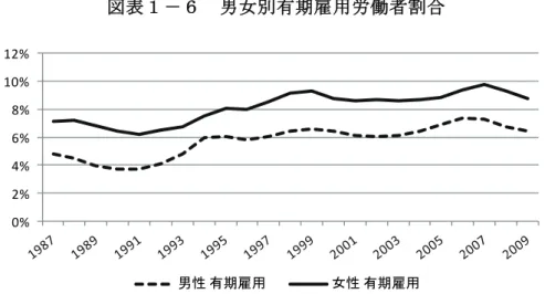 表 男 女 期 用 労 働 者 割 合 0%2%4%6%8%10%12% 男性 有期雇用 女性 有期雇用 出 所 ：  SCB Statistiska Centralbyrån ベ 基 作 成 (http://www.scb.se/Pages/List____250612.aspx) 表 男 女 無 期 用 労 働 者 割 合 出 所 ：  SCB Statistiska Centralbyrån ベ 基 作 成 (http://www.scb.se/Pages/List____250612.aspx) 以