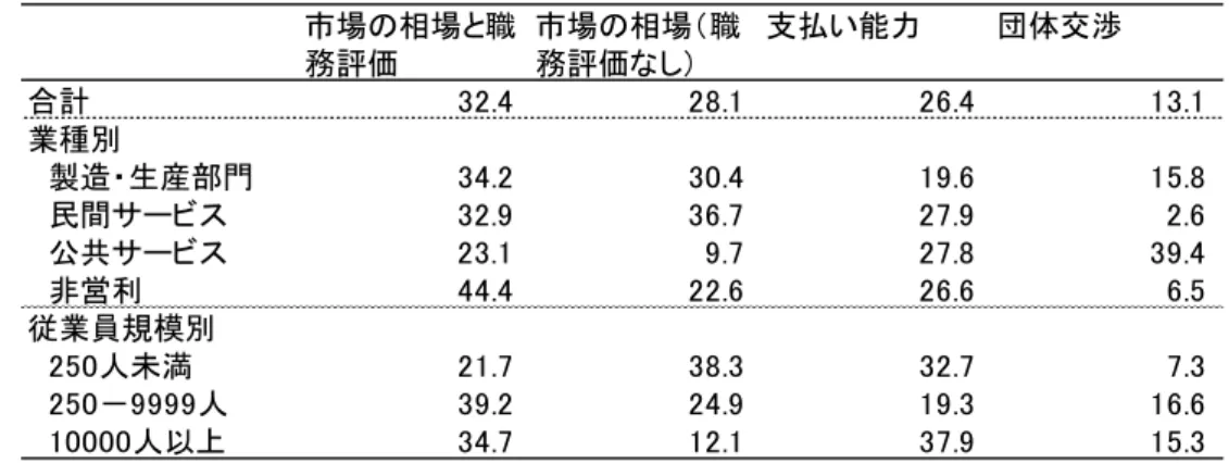 図 表 － 基 給 水 準 決 定 要 素 市場 相場 職 務評価 市場 相場 職務評価し 支払い能力 団体交渉 合計 業種別 製造 生産部門 民間サー 公共サー 非営利 従業員規模別 人未満 － 人 人以上 出 典 ： 上 給 改 定 根 し 民 間 企 業 7 ～ 8 割 個 人 毎 業 績 を 6 割 強 市 場 け 相 場 を 考 慮 す 回 答 し い 一 方 公 共 部 門 勤 数 を 考 慮 す 回 答 過 半 数 を 占                                    