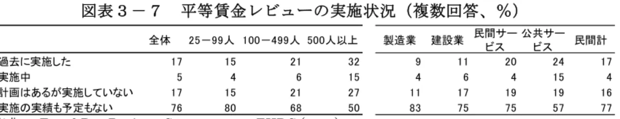 図 表 － 女 性 従 業 員 比 率 別 実 施 状 況 複 数 回 答 ％ － ％ － ％ － ％ 過去 実施した 実施中 計画 あ 実施し い い 実施 予定 い 出 典 ： 上 ビ を 実 施 し 組 織 実 施 理 由 し 51 ％ 良 い 使 用 者 し 評 価 を 得 い 回 答 し い ほ ビ ス 良 い 影 響 を も す 回 答 25 ％ 37 実 施 し い 組 織 ほ 既 男 女 間 賃 金 平 等 あ 回 答 特 小 規 模 企 業 こ 比 率 高 い こ ほ 4 割 析 的 職 