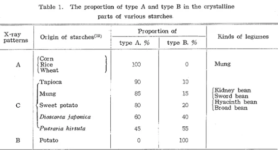 Table  1.  The  proportion  of  type  A  and  type  B  in  t h e   crystalline  parts  of  various  starches 