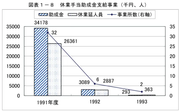 図 表 － ８   休 業 手 当 助 成 金 支 給 事 業 千 、 人 休 業 補 償 金 支 給 事 業   こ 事 業 警 戒 域 避 勧 告 域 指 定 さ た こ よ 大 幅 事 業 活 動 が 制 限 さ た 事 業 主 対 し 1重重1 年 休 業 わ 休 業 補 償 金 を 支 給 い う あ 支 給 額 休 業 手 当 額 監景買 あ 支 給 期 間 1重重1 年 日 同 年 」1 日 ま 休 業 適 用 さ た 実 績 件 事 業 所 対 し 合 計 1,0貸貸普8 万 円 が 支 給