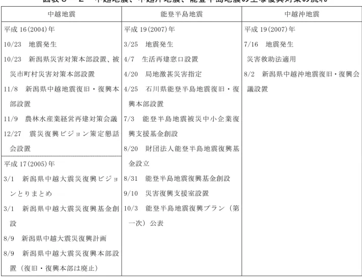 図 表 ３ － 中 越 地 震 、 中 越 沖 地 震 、 能 半 島 地 震 主 復 興 対 策 流 中 越 地 震   能 登 半 島 地 震   中 越 沖 地 震   成 1買医「00『週年   10景「」  地 震 生   10景「」  新 潟 県 災 害 対 策 本 部 設 置 被 災 市 災 害 対 策 本 部 設 置   11景8   新 潟 県 中 越 地 震 復 旧 復 興 本 部 設 置   11景重  農 林 水 産 業 経 営 再 建 対 策 会 議   1「景「貸   震 災 復