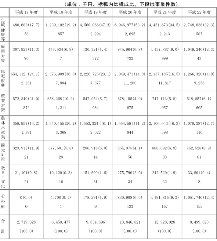 図 表 ３ － 10  新 潟 県 中 越 大 震 災 復 興 基 金 分 別 決 算 推 移   単 位 千 、 括 弧 構 成 比 、 下 段 事 業 件 数 成 1貸 年度  成 18 年度  成 1重 年度  成 「0 年度  成 「1 年度  成 「「 年度  生 活 、 健 康 等 『80,買8」医1貸普貸週 監8  1,「」重,10「医1重普「週 8監貸  『,監買0,0買買医『貸普」週「,「重『  買,重『買,重貸貸医監0普「週「,買重監  『,『監1,買貸」医」『普監週 「,「1」  「,