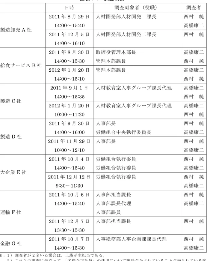 図 表 1-1  調 査 概 要   日 時 調 査 対 象 者 役 職 ） 調 査 者 2011 年 8 月 29 日 14:00 ～ 15:40  人 材 開 発 部 人 材 開 発 課 長 西 村   純高 橋 康 製 造 卸 売 A 社 2011 年 12 月 5 日 14:00 ～ 16:10  人 材 開 発 部 人 材 開 発 課 長 西 村   純 2011 年 8 月 30 日 14:00 ～ 15:30  取 締 役 管 理 本 部 長管 理 本 部 課 長 高 橋 康西 村   純 給