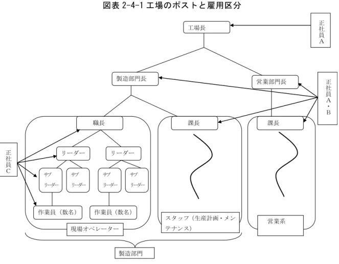 図 表 2-4-1 工 場 の ポ ス ト と 雇 用 区 分   資 料 出 所 ） 聞 取 り よ り 執 筆 者 作 成 第 ５ 節   そ の 他   ． 生 産 性 の 向 上   派 遣 社 員 の 正 社 員 化 よ っ D 社 の 人 件 費 上 昇 し 。 こ う し 人 件 費 の 増 加 の 結 果 会 社 の 経 営 状 況 う な っ の 。 正 社 員 転 換 を 実 施 し 後 現 場 の 生 産 性 上 昇 し 当 初 の 人 件 費 ア ッ プ 分 以 上 の 成 果 を 