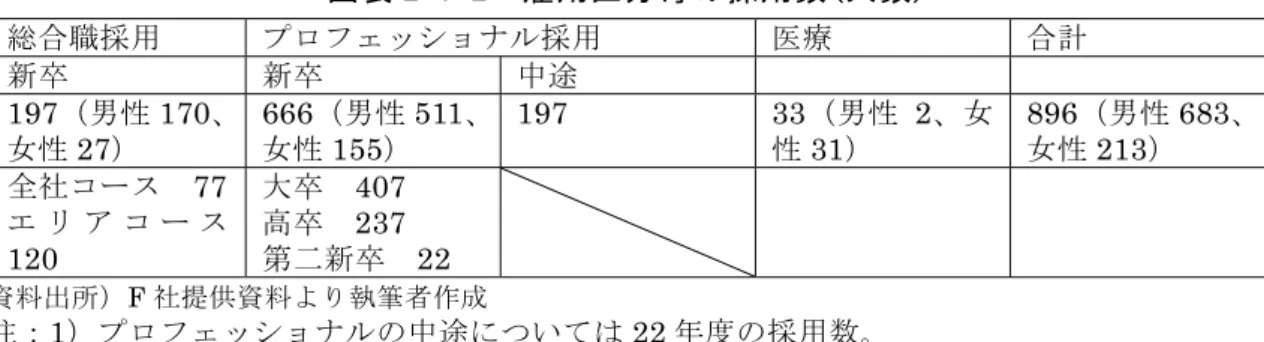 図 表 2-6-2  雇 用 区 分 毎 の 採 用 数 (人 数 )  総 合 職 採 用 プ ロ フ ェ ッ シ ョ ナ ル 採 用 療 合 計 新 卒 新 卒 中 途 197 男 性 170 女 性 27 ） 666 男 性 511女 性155） 197 33 男 性 2 女性31） 896 男 性 683女 性213） 全 社 コ ー ス   77  エ リ ア コ ー ス 120  大 卒   407 高 卒  237 第新 卒   22  資 料 出 所 ） F 社 提 供 資 料 よ り 執 
