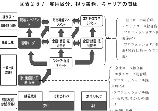 図 表 2-6-7  雇 用 区 分 、 担 う 業 務 、 キ ャ リ ア の 関 係   駅 乗務員 工 場 保守 ッフ 現場サト現場企画計画 技術開 企画 計画 技術開現場ネメント支社経営ネメント本社経営ネメント 鉄道現場 支社 本社支社ッフ課 長 代 理層係 長層一 般 社 員Ｃ 層対応役職対応資格本社 ッフ課長以 ン全社コース総合職 ンエリアコース総合職 ン プロフェッショナル採用(新卒) ンプロフェッショナル採用(契 約 社 員ら登用)  ン契約社員※  ン全社コース総合職 ンエリアコース総合職