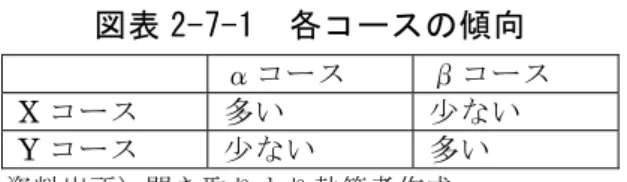 図 表 2-7-1  各 コ ス の 傾 向   コ ー ス コ ー ス X コ ー ス 多 い 少 な い Y コ ー ス 少 な い 多 い 資 料 出 所 ） 聞 取 り よ り 執 筆 者 作 成 以 上 特 徴 ら 読 み 取 れ る こ 傾 向 し X コ ー ス 業 務 勤 務 地 共 非 限 定 的 な 区 分 Y コ ー ス 業 務 勤 務 地 共 限 定 的 な 区 分 な い る こ あ る 。 ． 正 社 員 の 採 用 方 法   正 社 員 主 新 卒 を 一 括 し 採 用 し