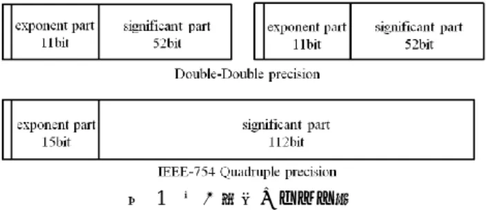 Figure 1  Bit pattern of Double-Double precision number 