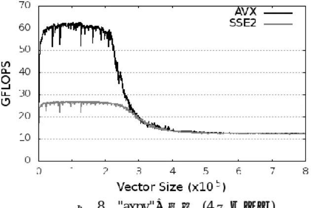 Figure 9  AVX speedup ratio (Performance of AVX/SSE2) 