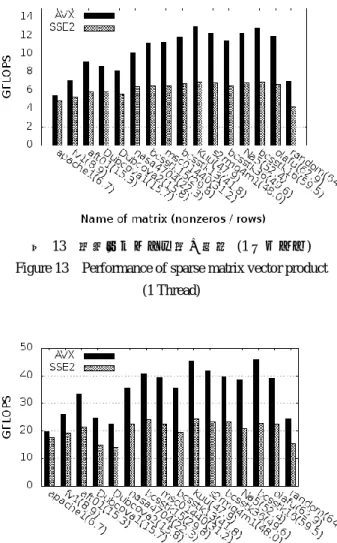 図 14  疎行列ベクトル積の性能  (4 スレッド)  Figure 13  Performance of sparse matrix vector product 
