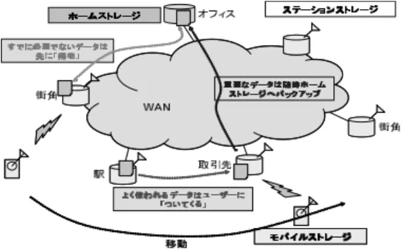 図 1 広域分散ストレージシステムの全体図