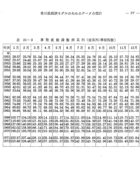 表 2ト・3  季節変動調整済系列（原系列／季節指数）  