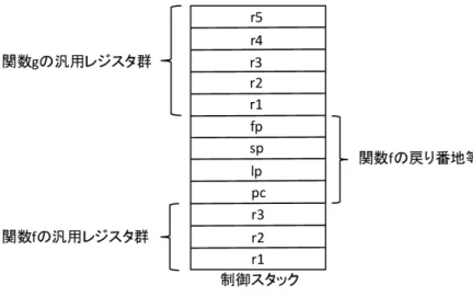 図 2.1 制御スタックの様子 表 2.1 特殊レジスタ レジスタ名 レジスタが示すもの fp 実行中の関数のレジスタ群の開始位置を示す． sp 実行中の関数のレジスタ群の終点位置を示す． lp 実行中の関数の関数フレームの参照を示す． cf 関数テーブル内の実行中の関数が保持している命令列の参照を示す． pc 実行中のプログラムカウンタを示す． a 関数の返り値を示す． 2.2.1 関数フレーム SSJSVM では関数を呼び出す度に関数フレームが作成される．関数フレームは関数の引 数を格納するオブジェクト