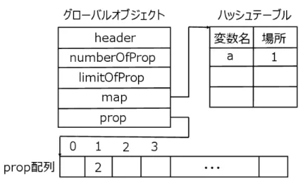 図 2.6 グローバルオブジェクトとハッシュテーブル，配列の関係